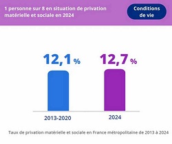 Privation matérielle et sociale en 2024